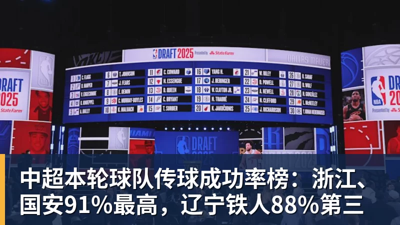 中超本轮球队传球成功率榜：浙江、国安91%最高，辽宁铁人88%第三