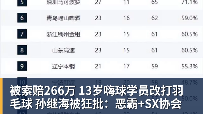 被索赔266万 13岁嗨球学员改打羽毛球 孙继海被狂批：恶霸+SX协会