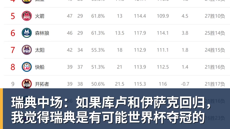 瑞典中场：如果库卢和伊萨克回归，我觉得瑞典是有可能世界杯夺冠的