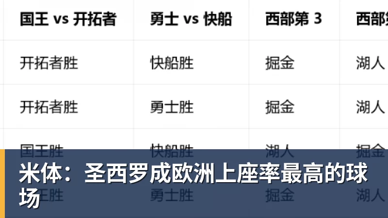 米体：圣西罗成欧洲上座率最高的球场