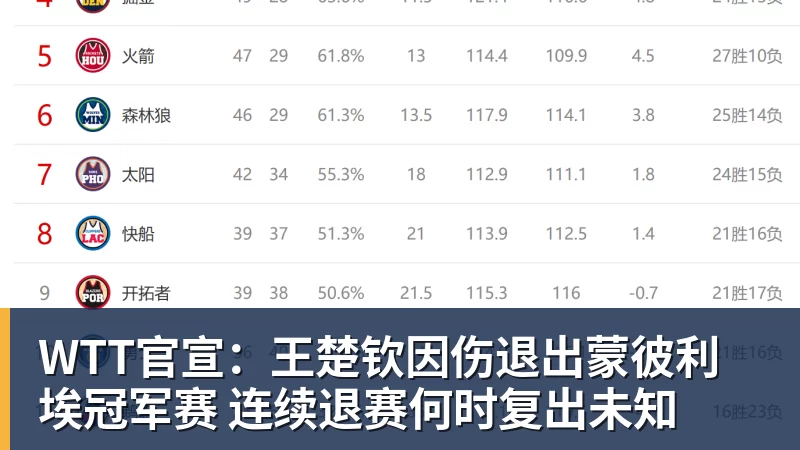 WTT官宣：王楚钦因伤退出蒙彼利埃冠军赛 连续退赛何时复出未知
